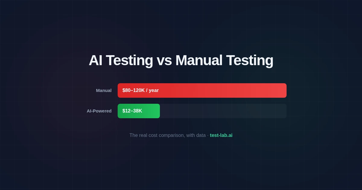 AI Testing vs Manual Testing: The Real Cost Comparison (With Data)