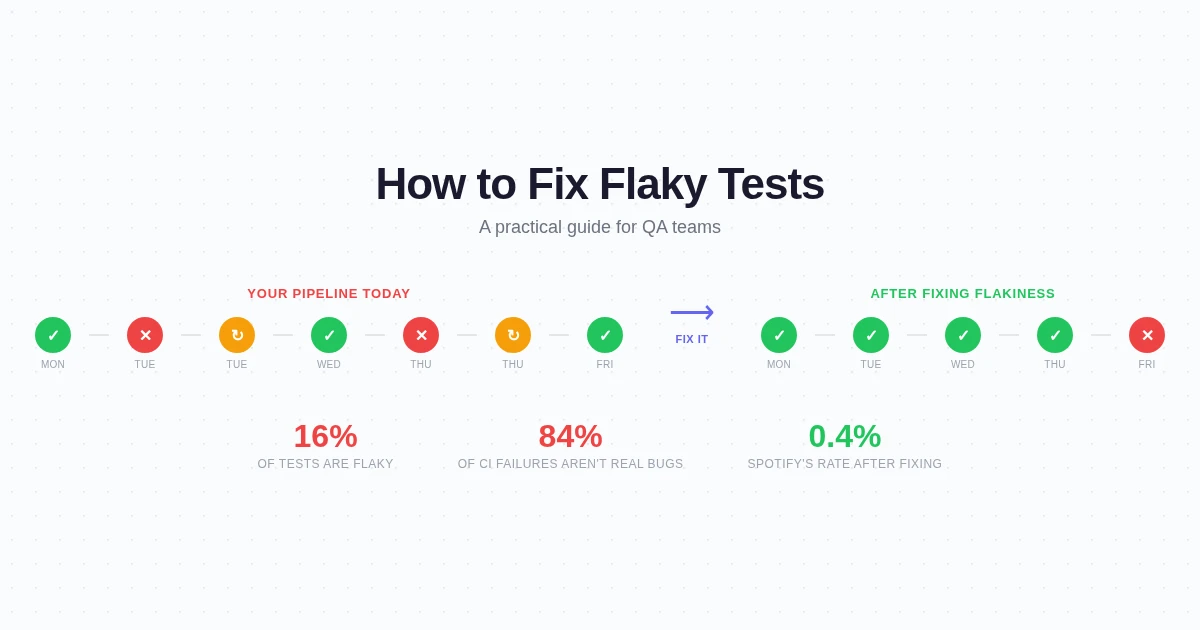 How to Fix Flaky Tests: A Practical Guide for QA Teams