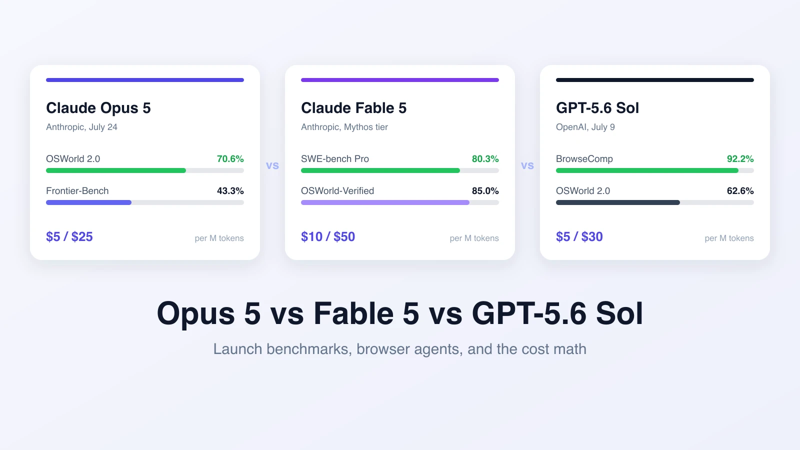 Opus 5 vs Fable 5 vs GPT-5.6 Sol for Browser Testing